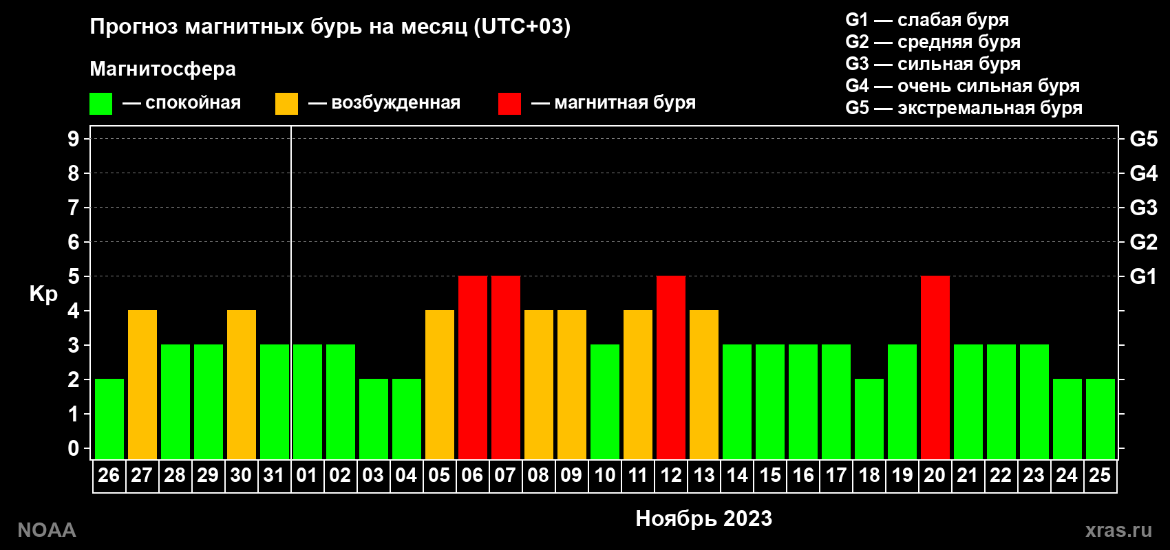 Прогноз геомагнитного индекса Kp на следующий месяц