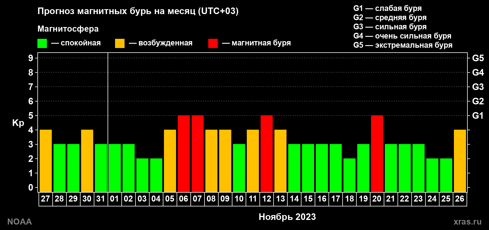 Прогноз геомагнитного индекса Kp на следующий месяц