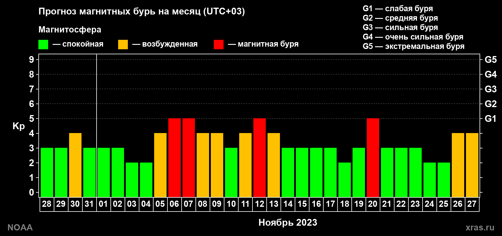 Прогноз геомагнитного индекса Kp на следующий месяц