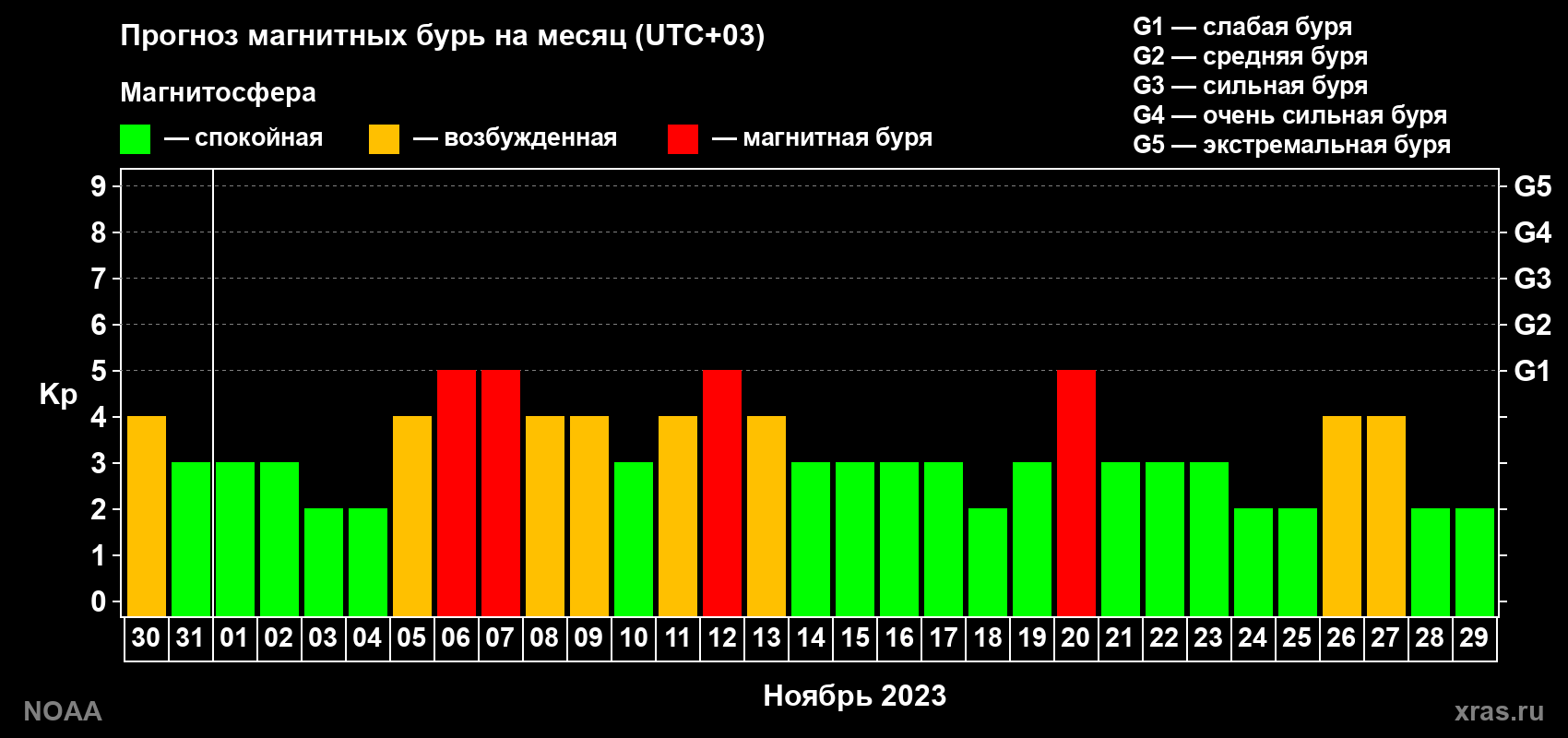 Прогноз геомагнитного индекса Kp на следующий месяц