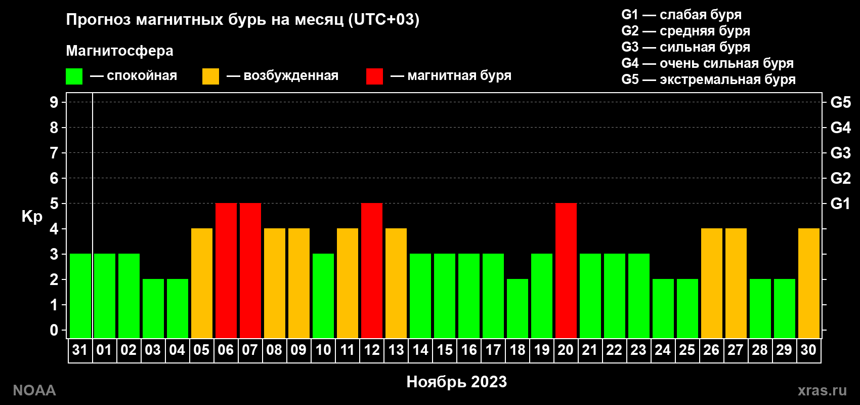 Прогноз геомагнитного индекса Kp на следующий месяц