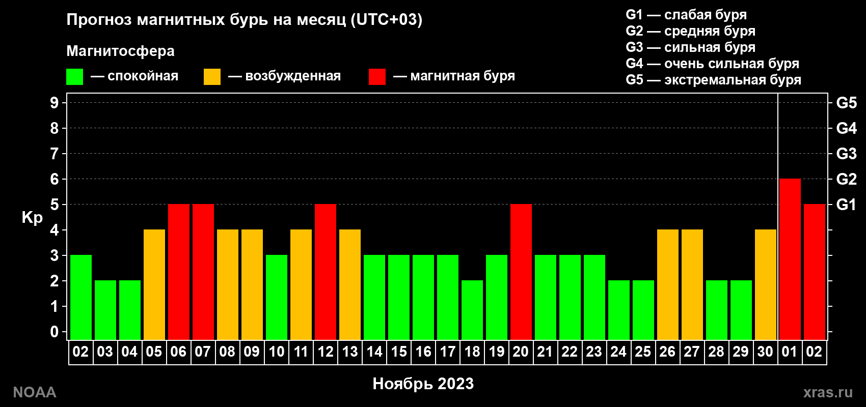 Прогноз геомагнитного индекса Kp на следующий месяц