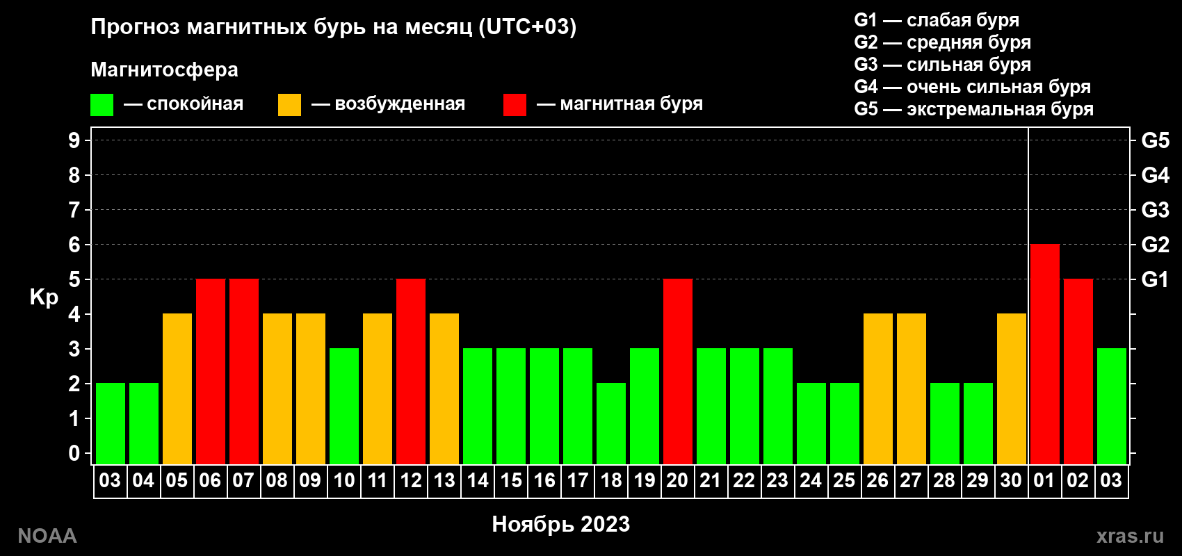 Прогноз геомагнитного индекса Kp на следующий месяц