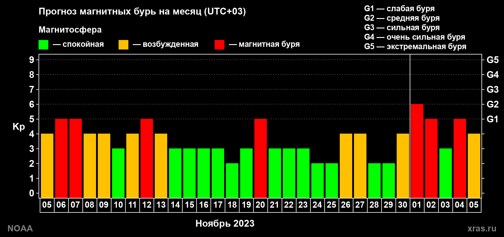 Прогноз геомагнитного индекса Kp на следующий месяц