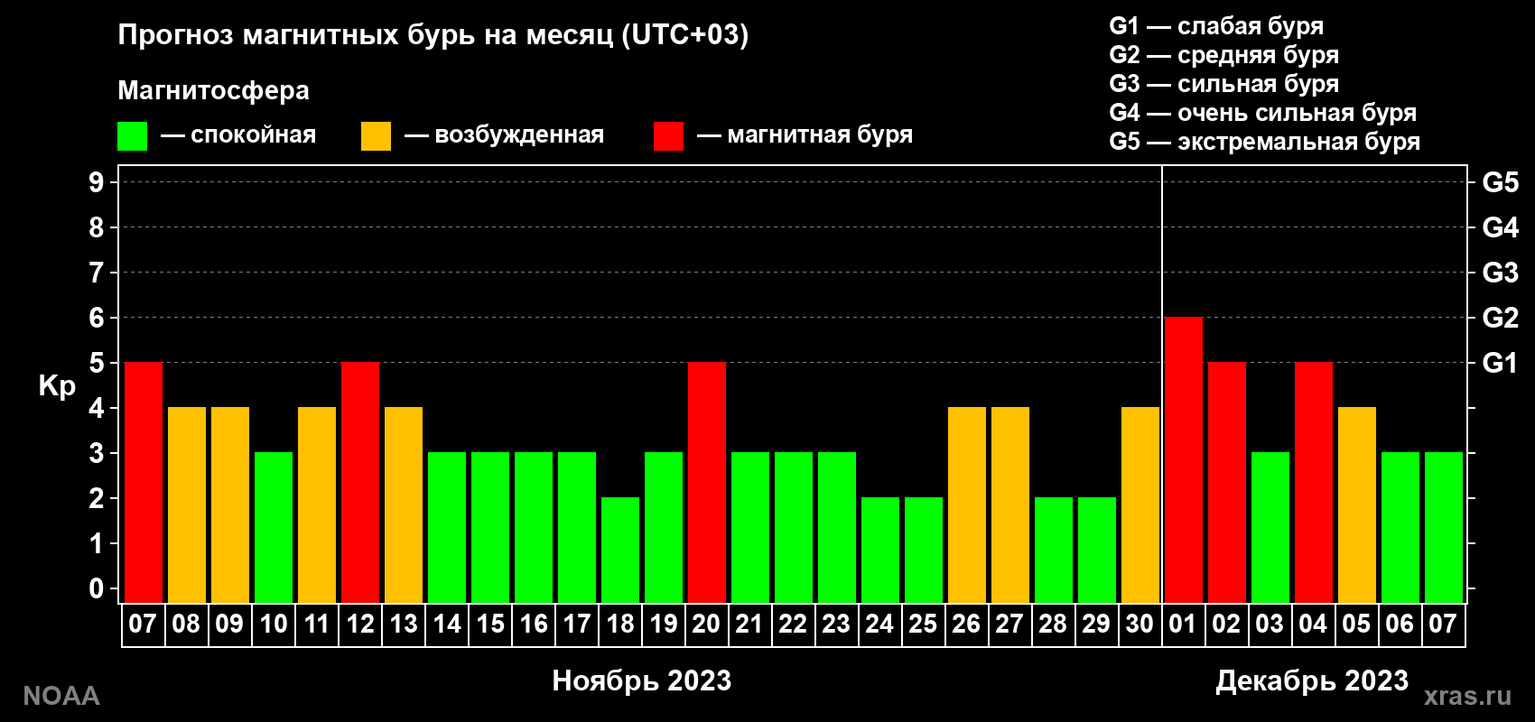 Прогноз геомагнитного индекса Kp на следующий месяц