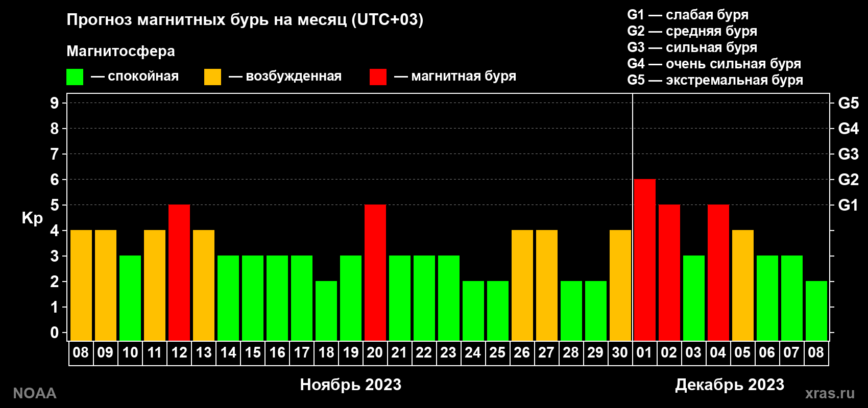 Прогноз геомагнитного индекса Kp на следующий месяц