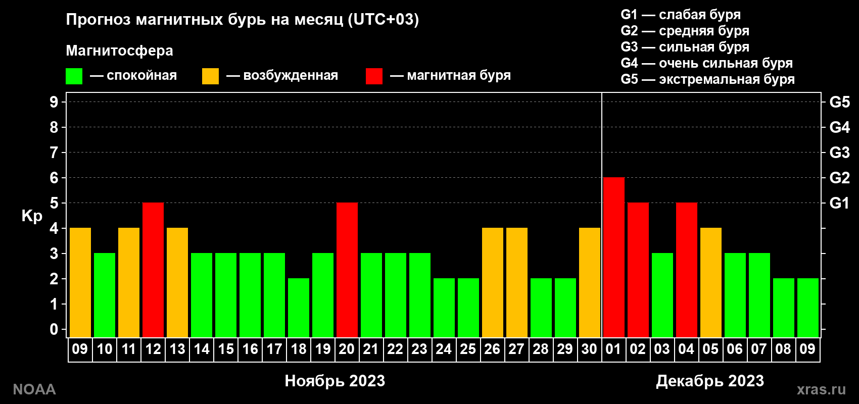 Прогноз геомагнитного индекса Kp на следующий месяц