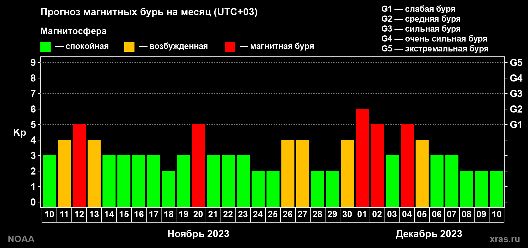 Прогноз геомагнитного индекса Kp на следующий месяц