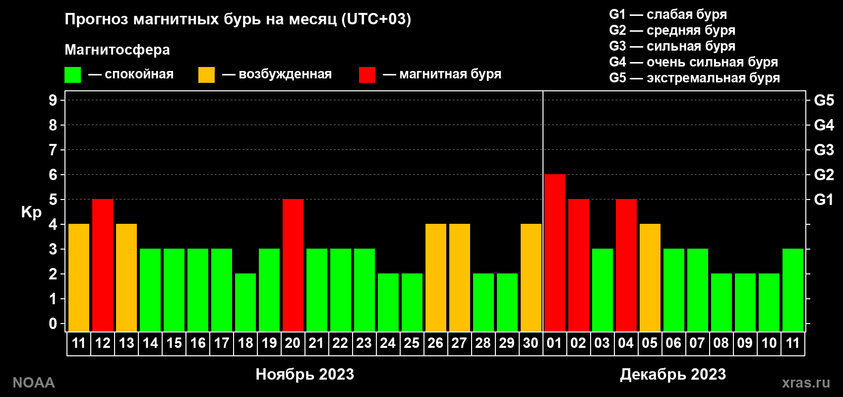 Прогноз геомагнитного индекса Kp на следующий месяц