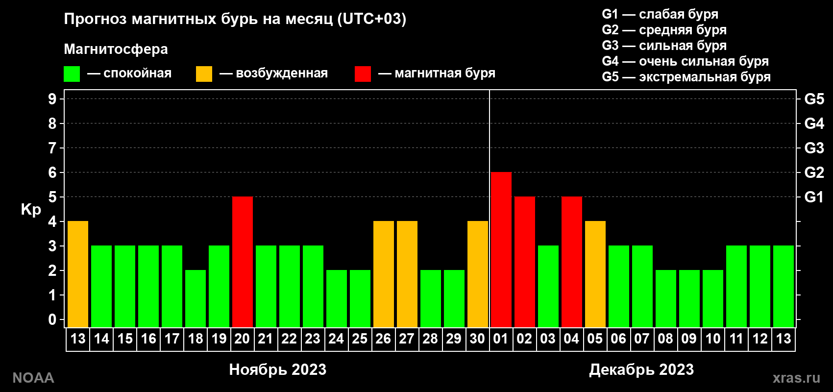 Прогноз геомагнитного индекса Kp на следующий месяц