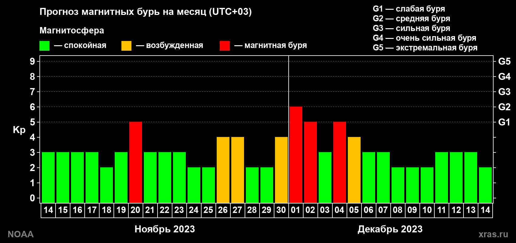 Прогноз геомагнитного индекса Kp на следующий месяц