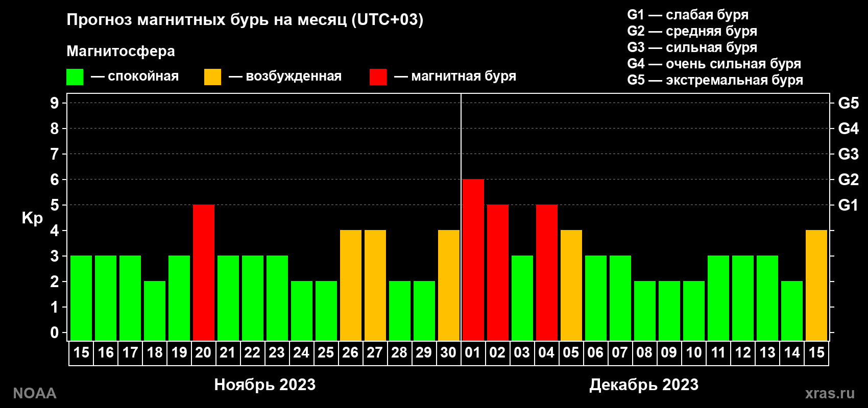 Прогноз геомагнитного индекса Kp на следующий месяц