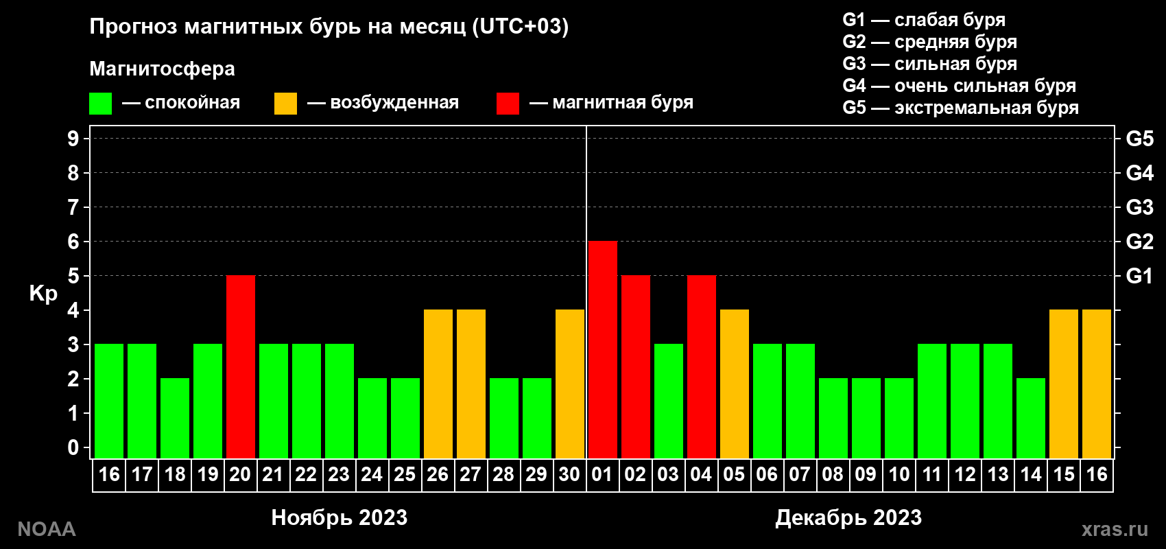 Прогноз геомагнитного индекса Kp на следующий месяц