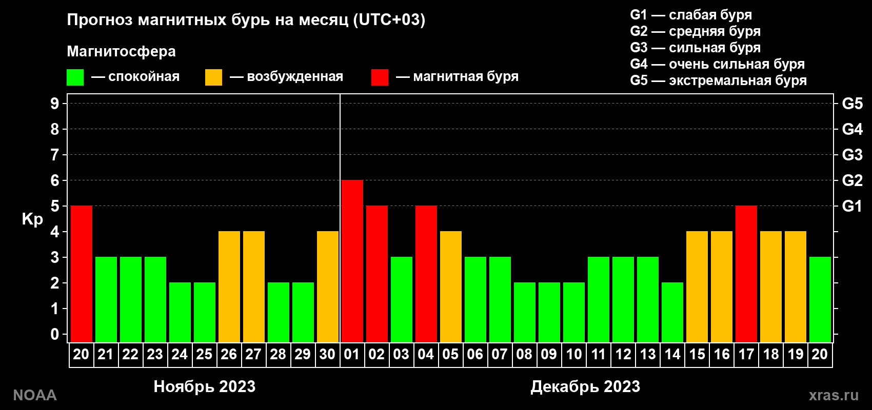 Прогноз геомагнитного индекса Kp на следующий месяц