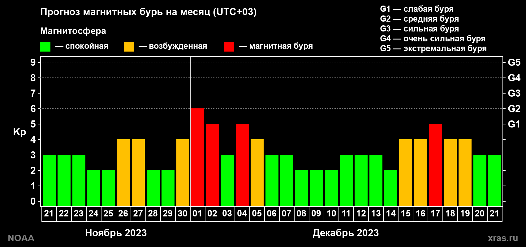Прогноз геомагнитного индекса Kp на следующий месяц