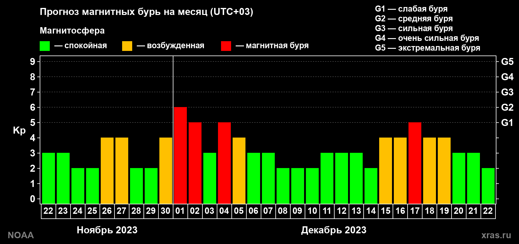 Прогноз геомагнитного индекса Kp на следующий месяц