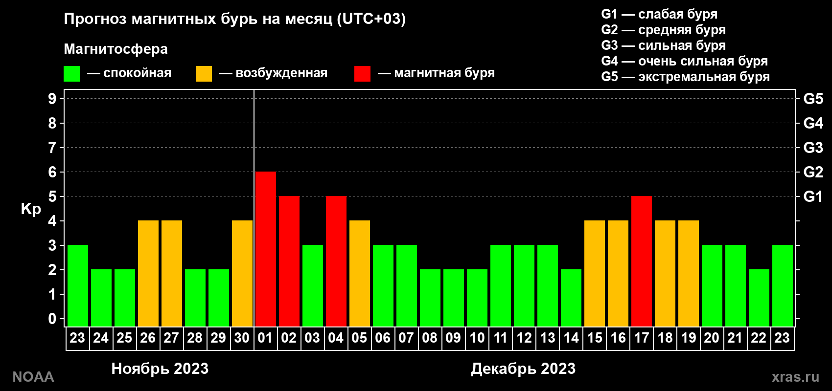Прогноз геомагнитного индекса Kp на следующий месяц