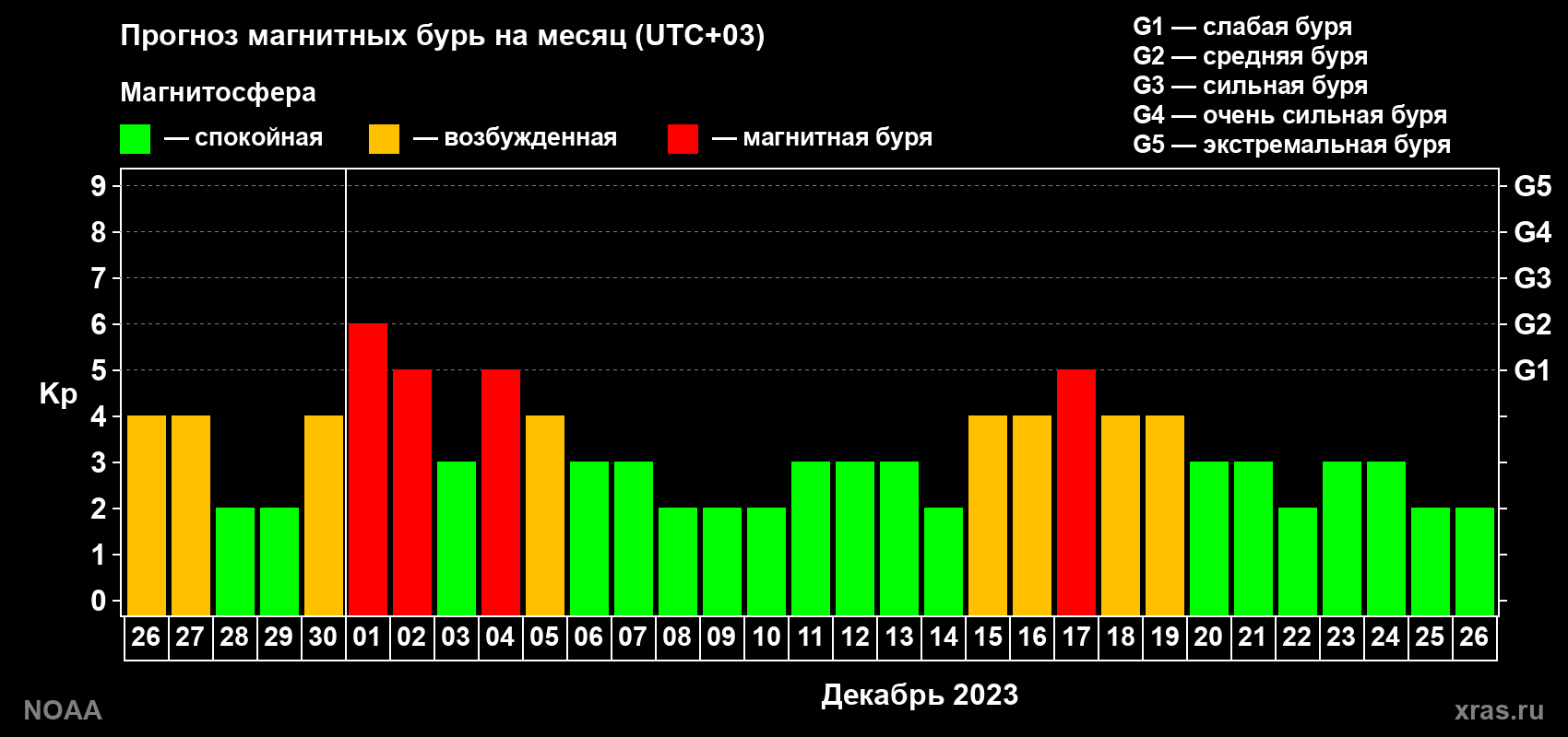 Прогноз геомагнитного индекса Kp на следующий месяц