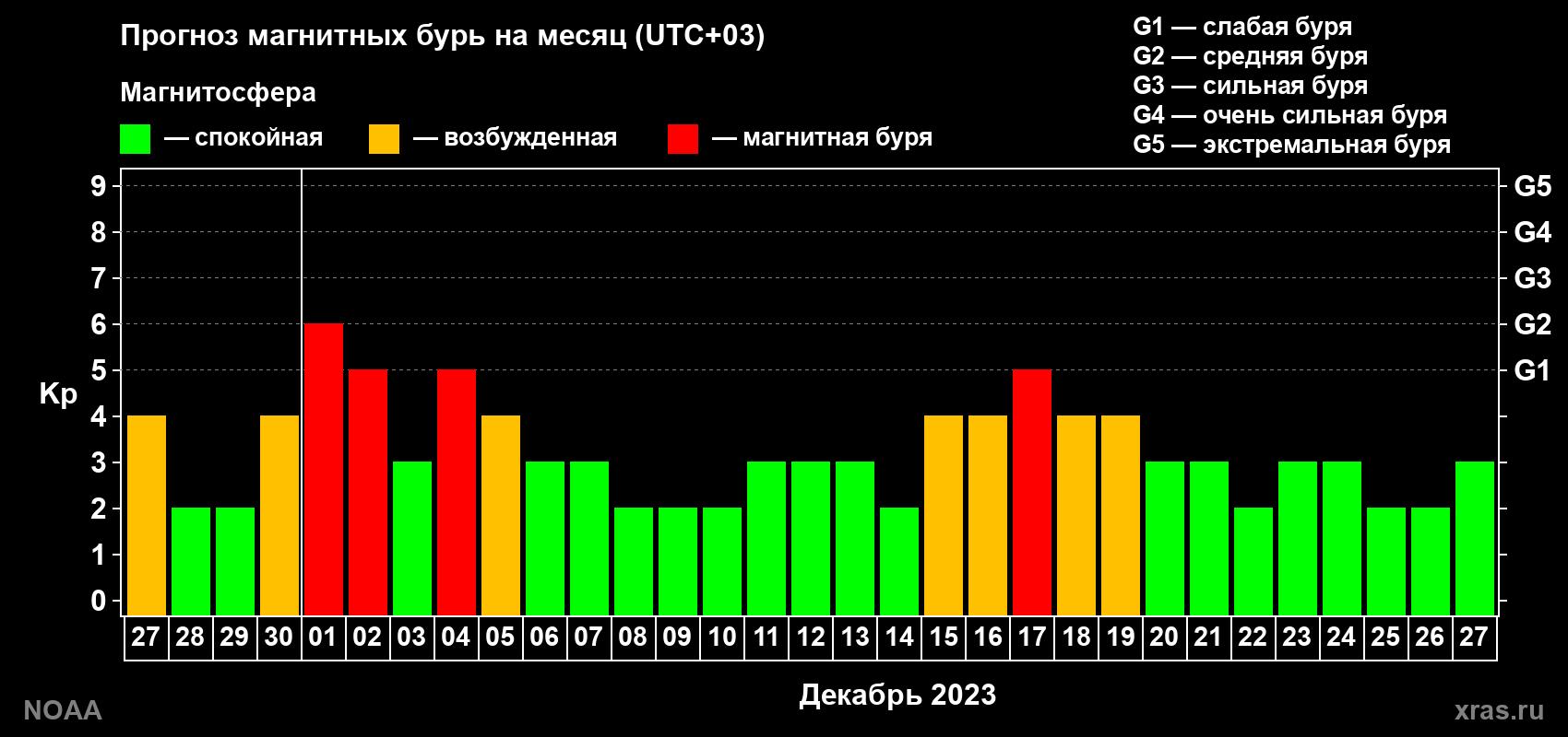 Прогноз геомагнитного индекса Kp на следующий месяц