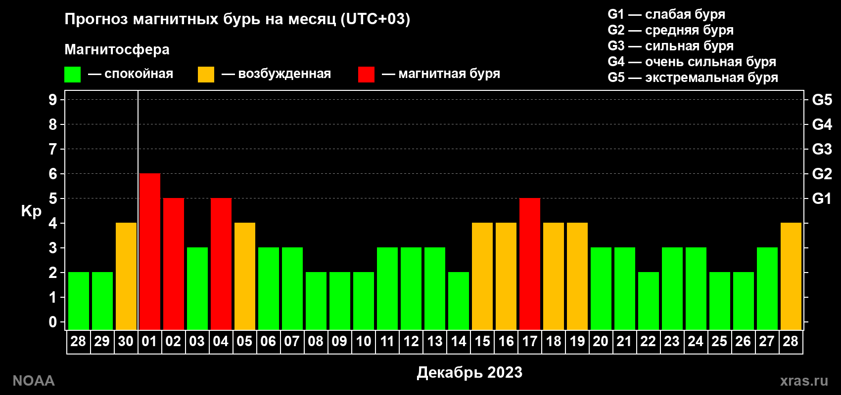 Прогноз геомагнитного индекса Kp на следующий месяц