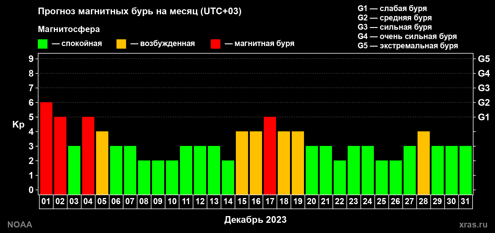 Прогноз геомагнитного индекса Kp на следующий месяц