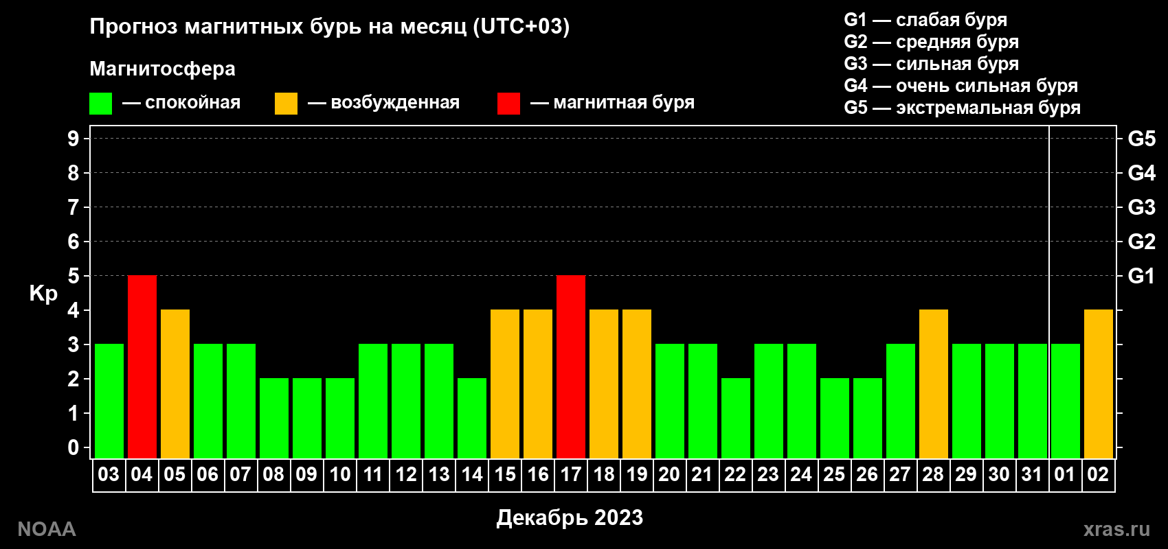 Прогноз геомагнитного индекса Kp на следующий месяц