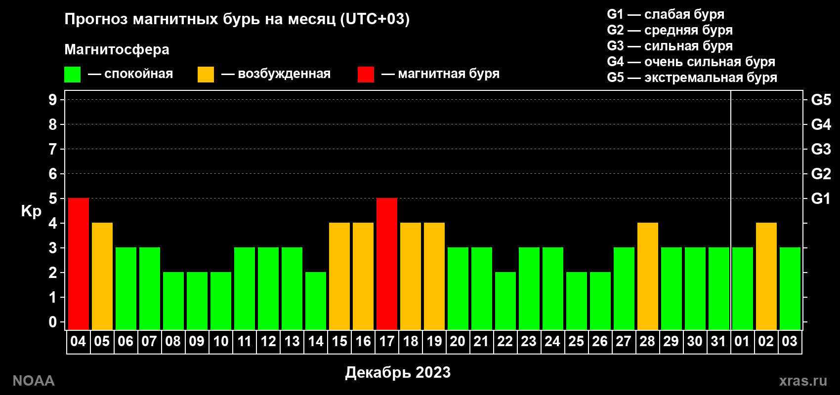Прогноз геомагнитного индекса Kp на следующий месяц