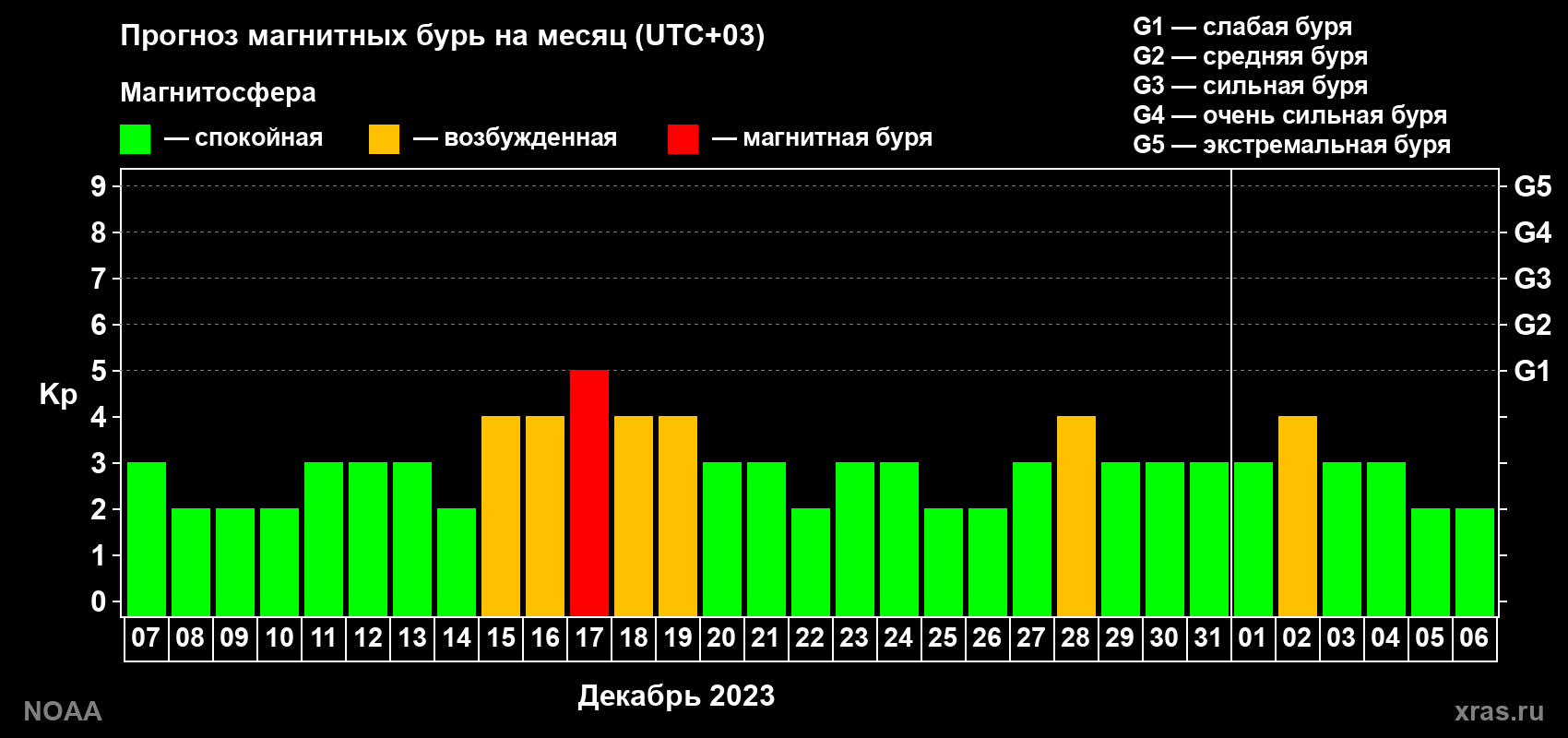 Прогноз геомагнитного индекса Kp на следующий месяц