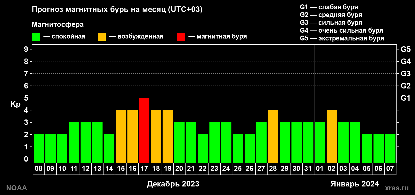 Прогноз геомагнитного индекса Kp на следующий месяц