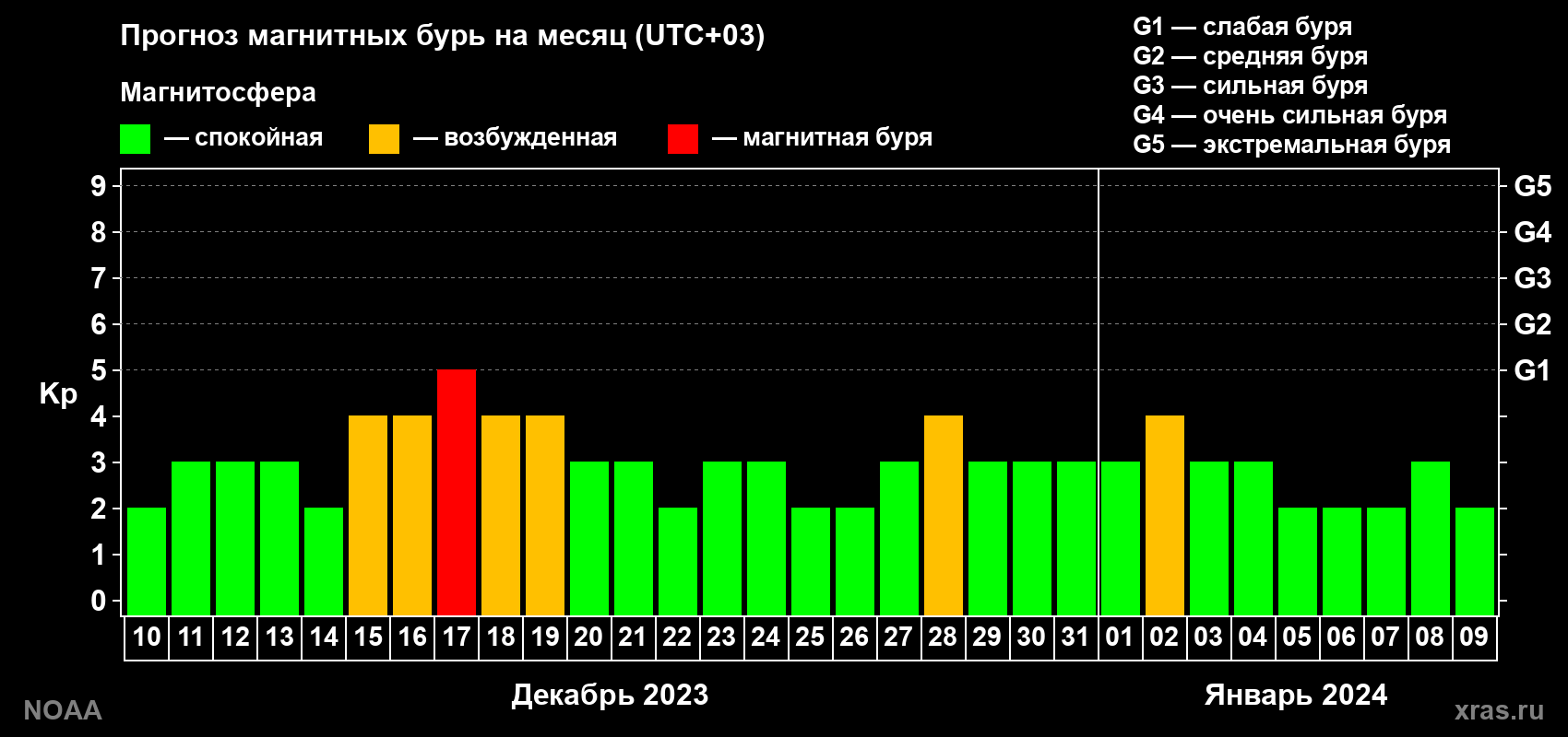 Прогноз геомагнитного индекса Kp на следующий месяц