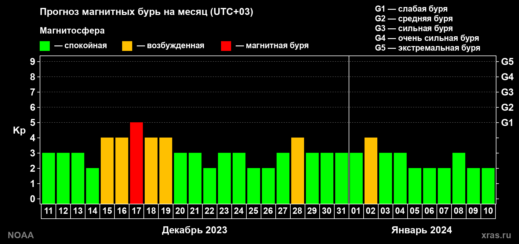 Прогноз геомагнитного индекса Kp на следующий месяц