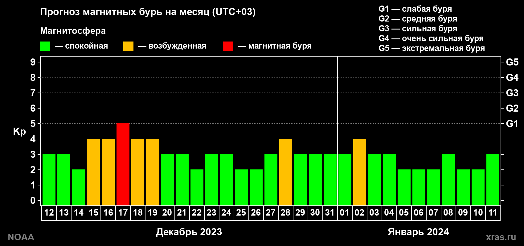 Прогноз геомагнитного индекса Kp на следующий месяц