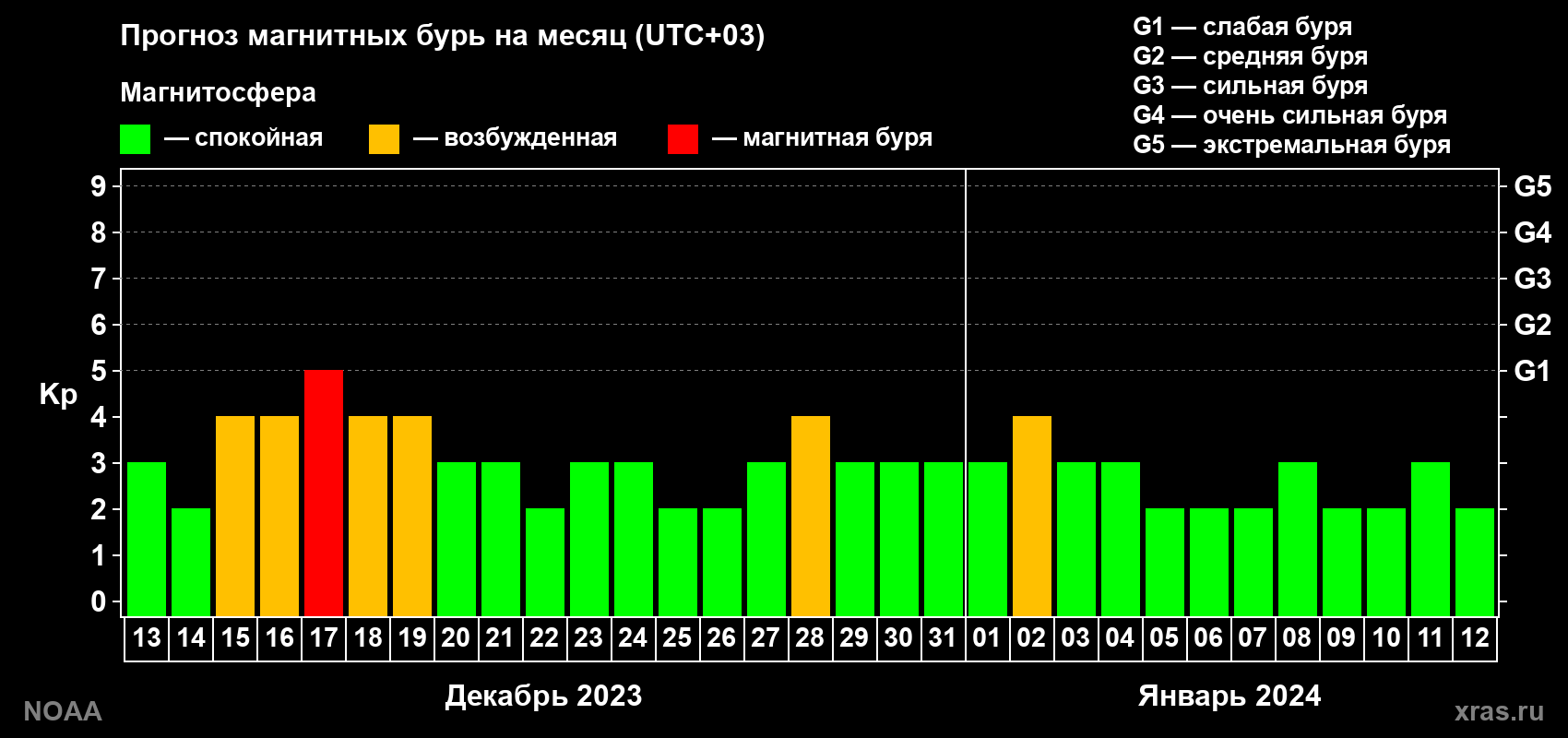 Прогноз геомагнитного индекса Kp на следующий месяц