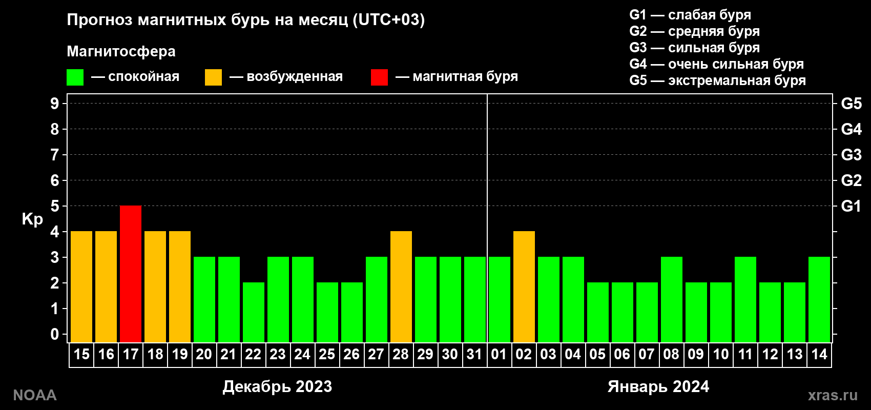 Прогноз геомагнитного индекса Kp на следующий месяц