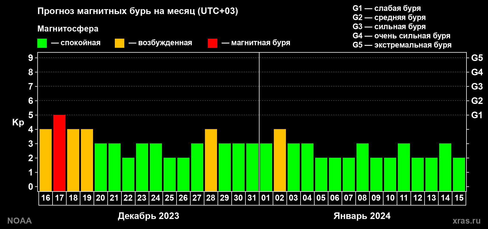 Прогноз геомагнитного индекса Kp на следующий месяц