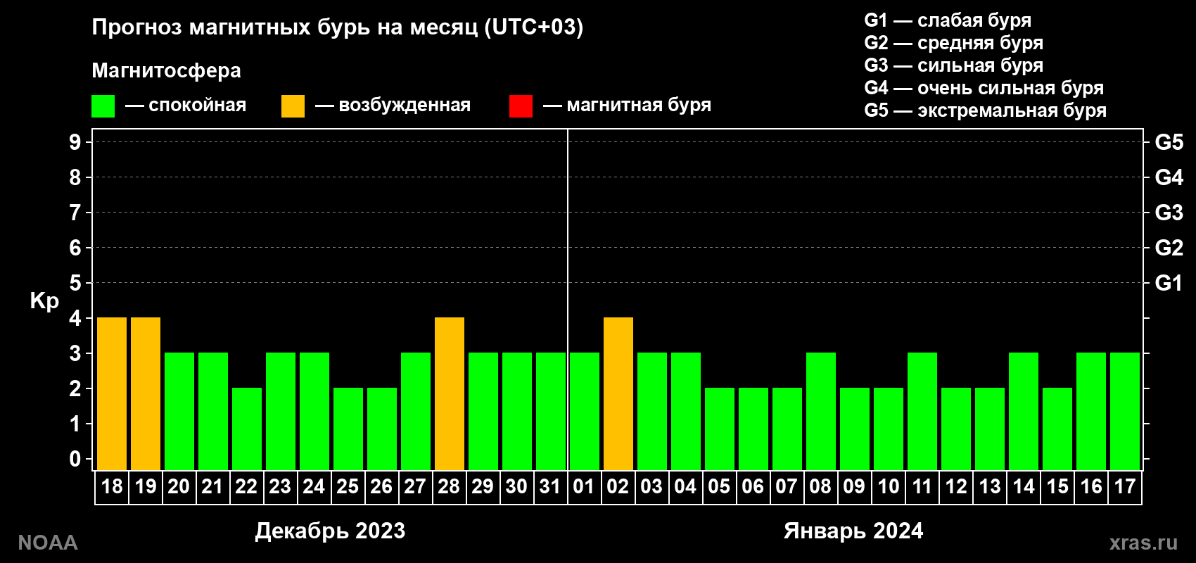 Прогноз геомагнитного индекса Kp на следующий месяц