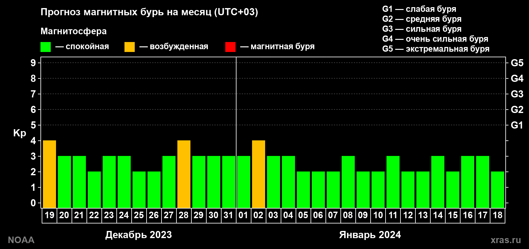 Прогноз геомагнитного индекса Kp на следующий месяц
