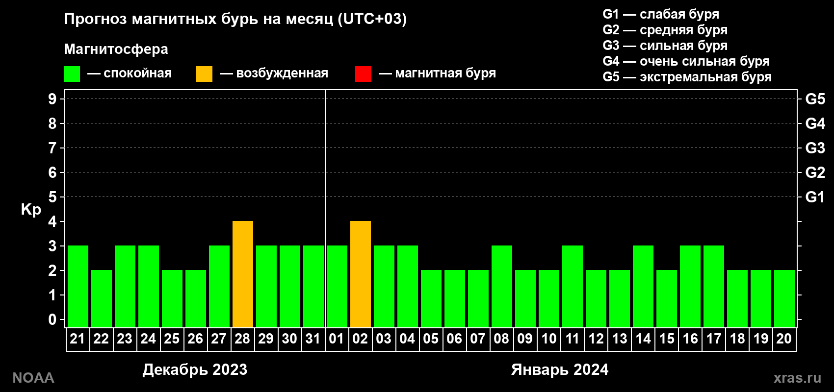 Прогноз геомагнитного индекса Kp на следующий месяц