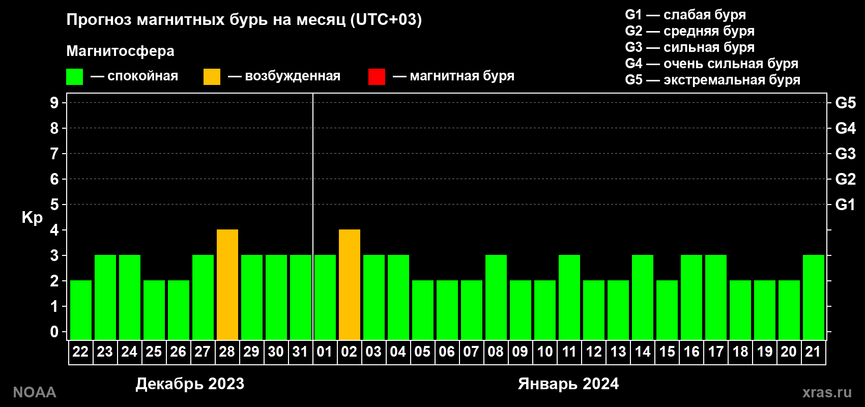 Прогноз геомагнитного индекса Kp на следующий месяц