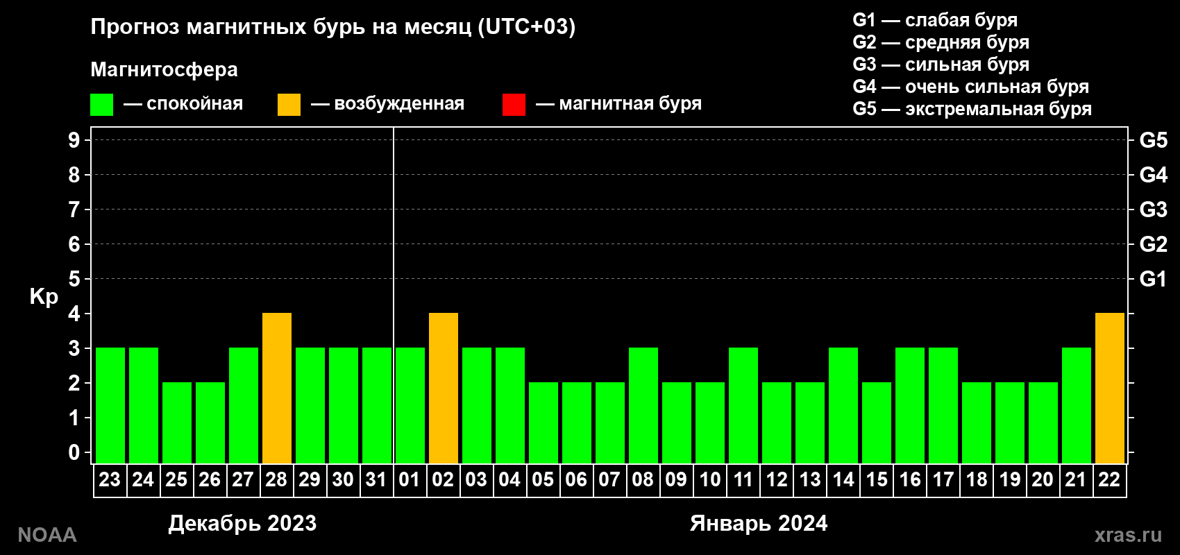 Прогноз геомагнитного индекса Kp на следующий месяц