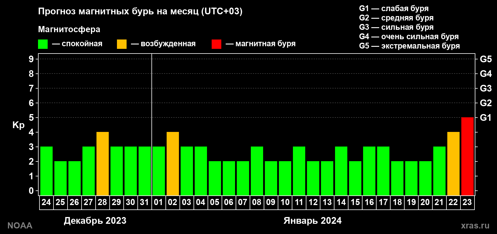 Прогноз геомагнитного индекса Kp на следующий месяц