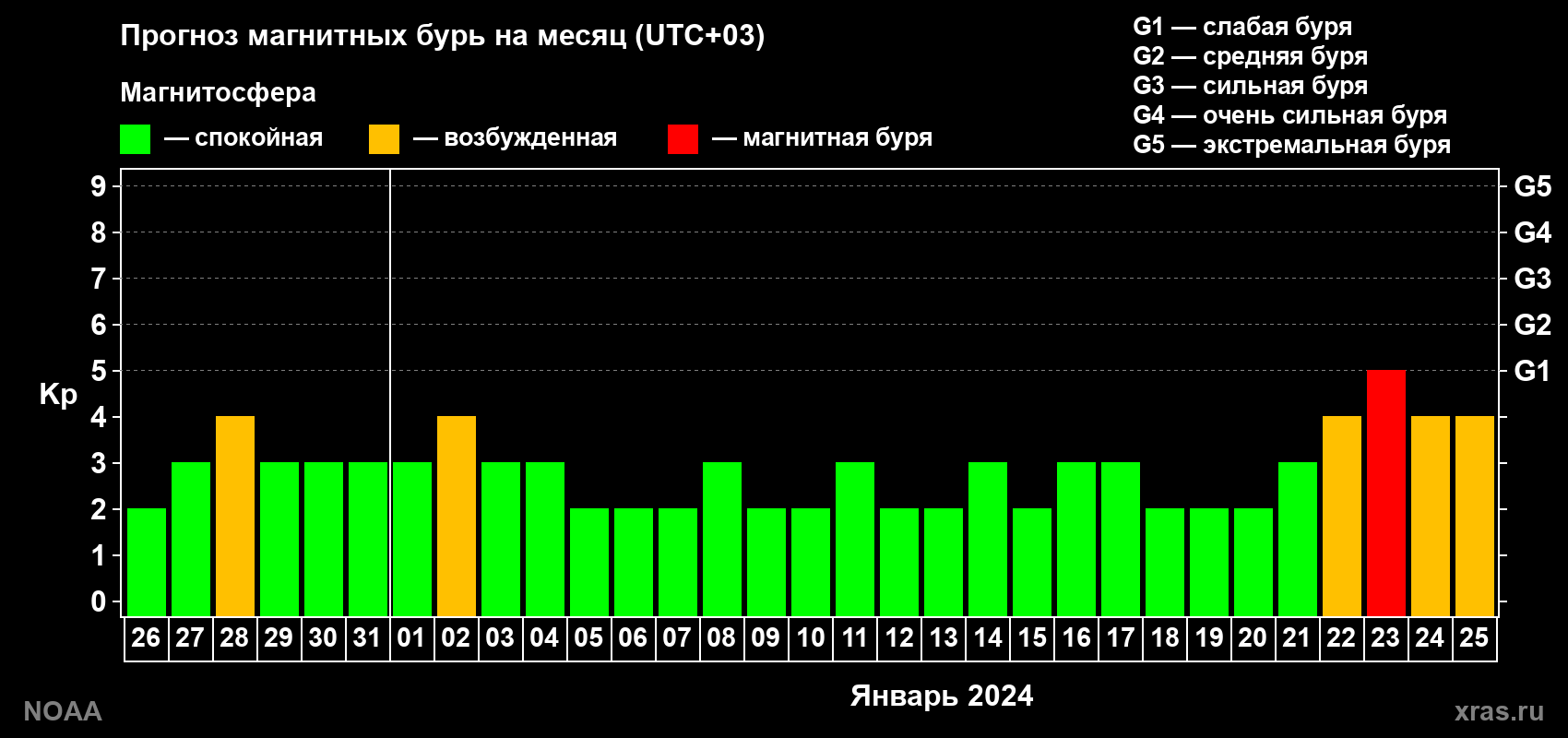 Прогноз геомагнитного индекса Kp на следующий месяц
