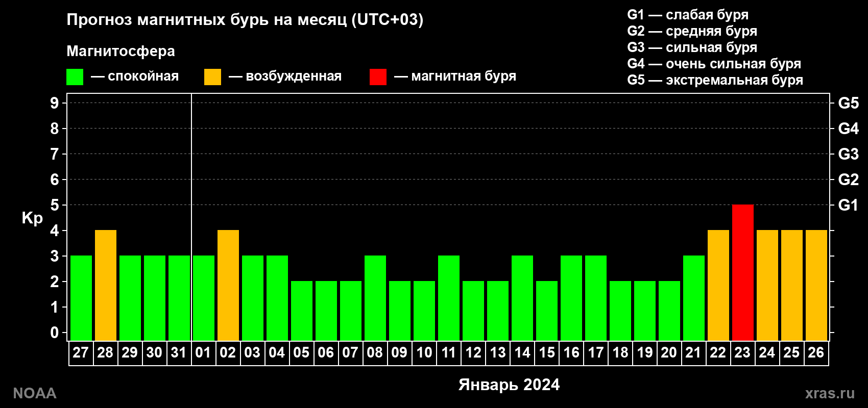 Прогноз геомагнитного индекса Kp на следующий месяц