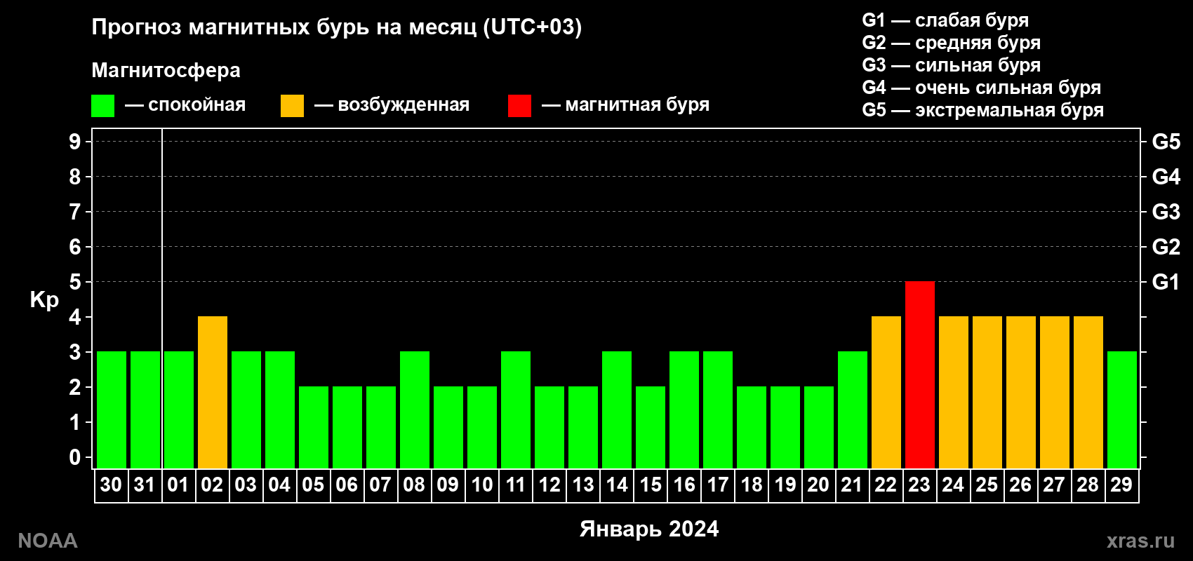 Прогноз геомагнитного индекса Kp на следующий месяц