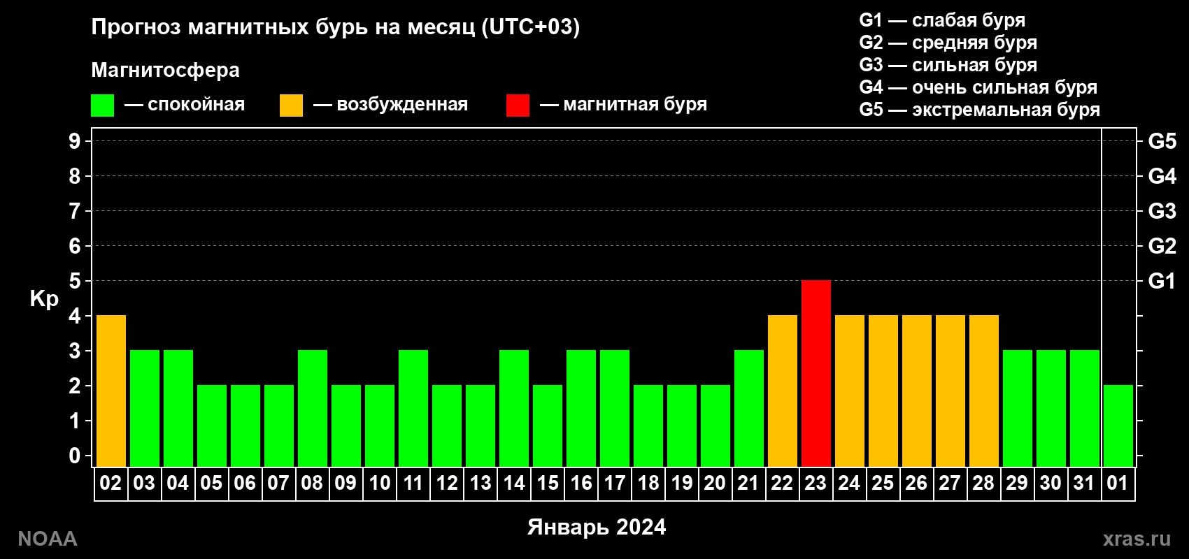 Прогноз геомагнитного индекса Kp на следующий месяц