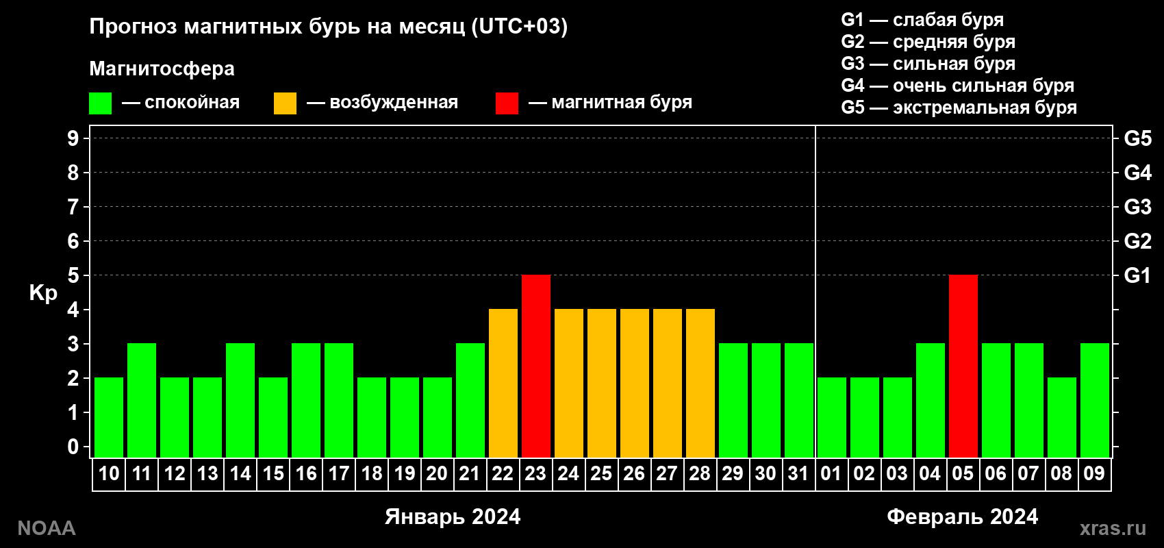 Прогноз геомагнитного индекса Kp на следующий месяц