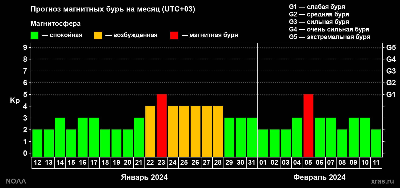 Прогноз геомагнитного индекса Kp на следующий месяц