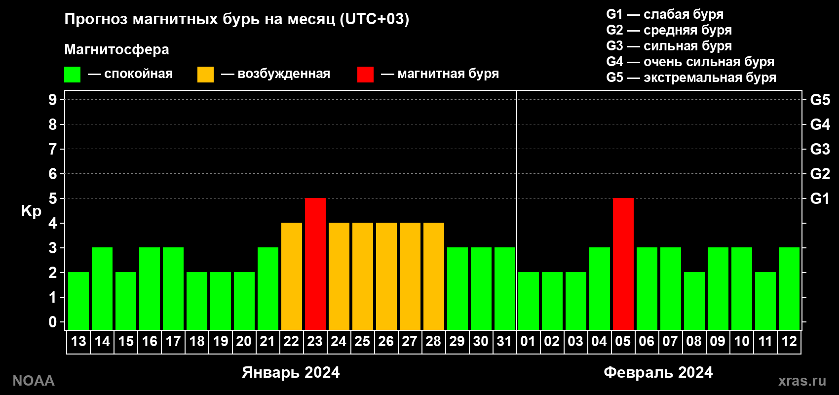 Прогноз геомагнитного индекса Kp на следующий месяц