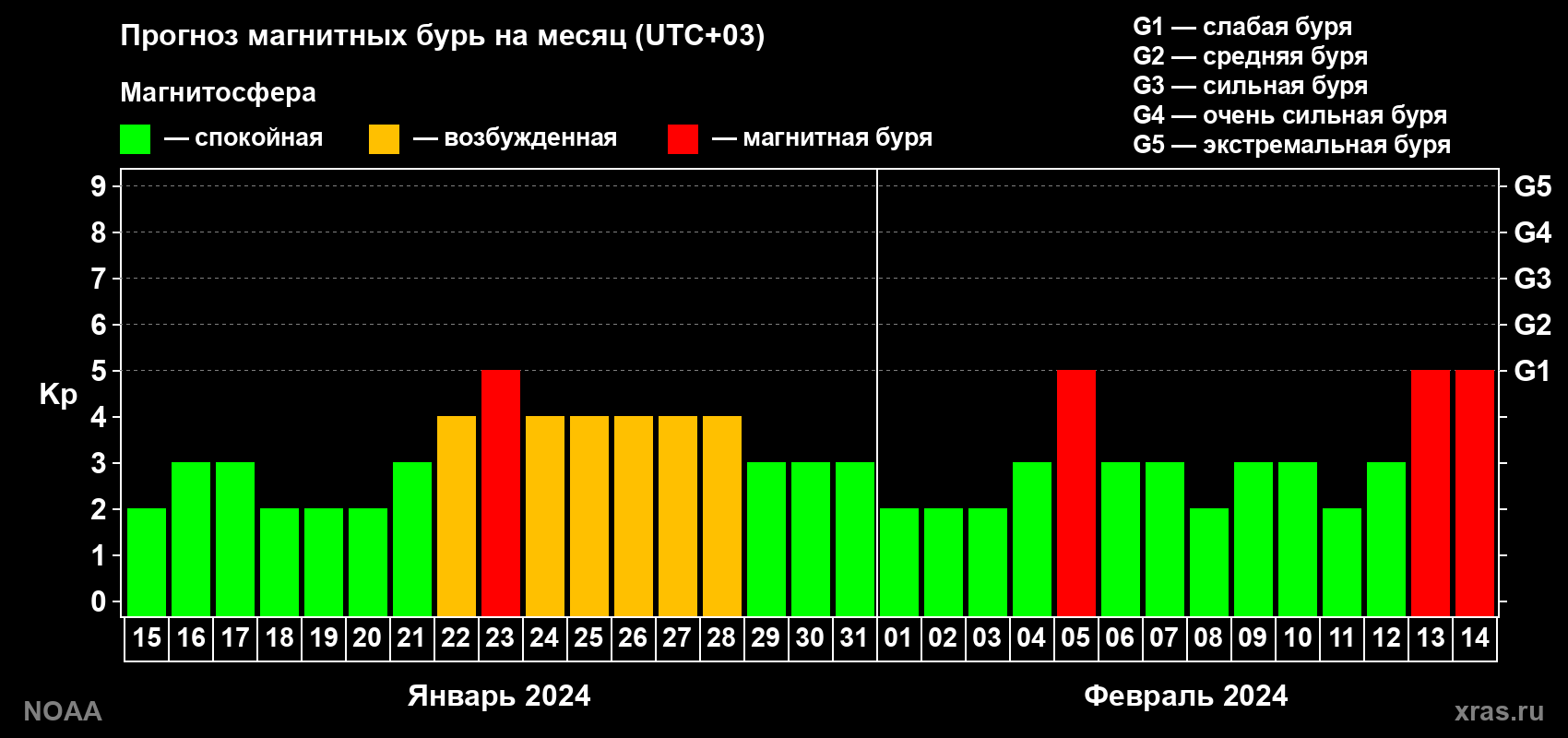 Прогноз геомагнитного индекса Kp на следующий месяц