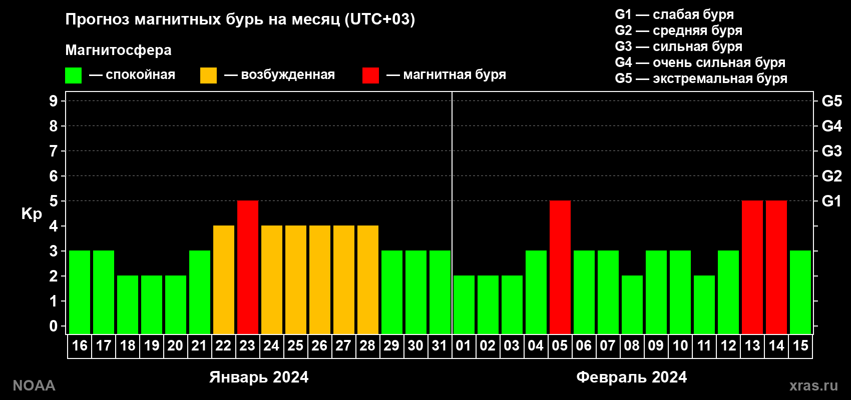 Прогноз геомагнитного индекса Kp на следующий месяц
